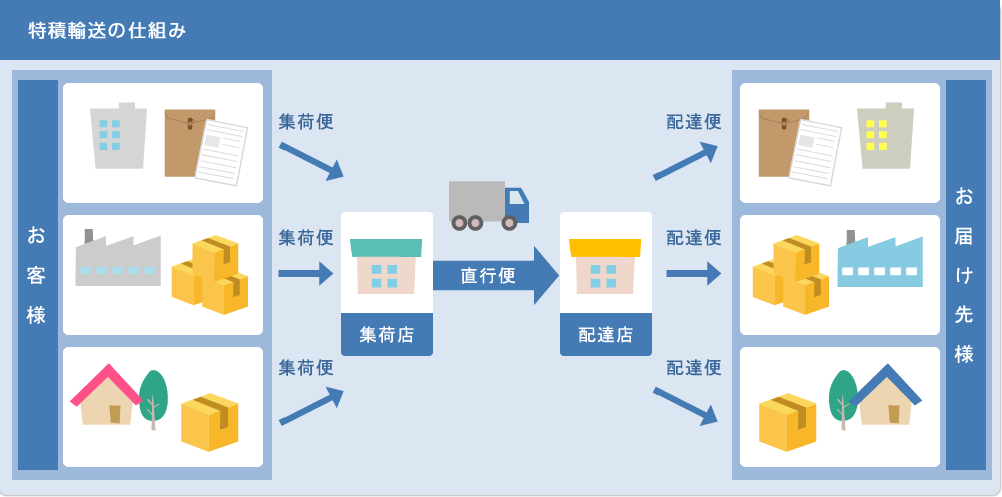 特積輸送の仕組み画像