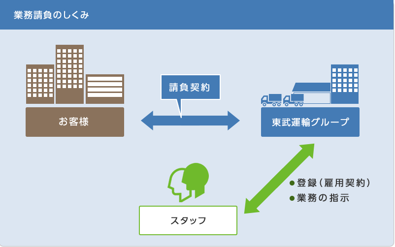 業務請負のしくみ画像