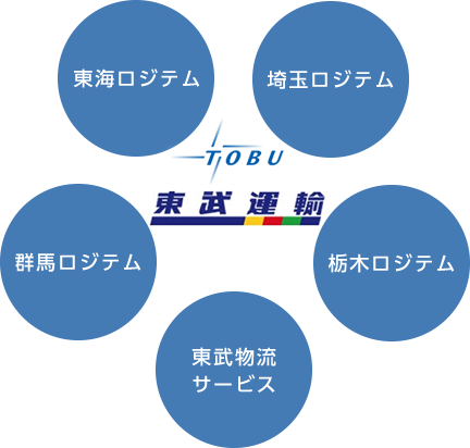 株式会社東海ロジテム・株式会社埼玉ロジテム・株式会社群馬ロジテム・株式会社栃木ロジテム・東武物流サービス