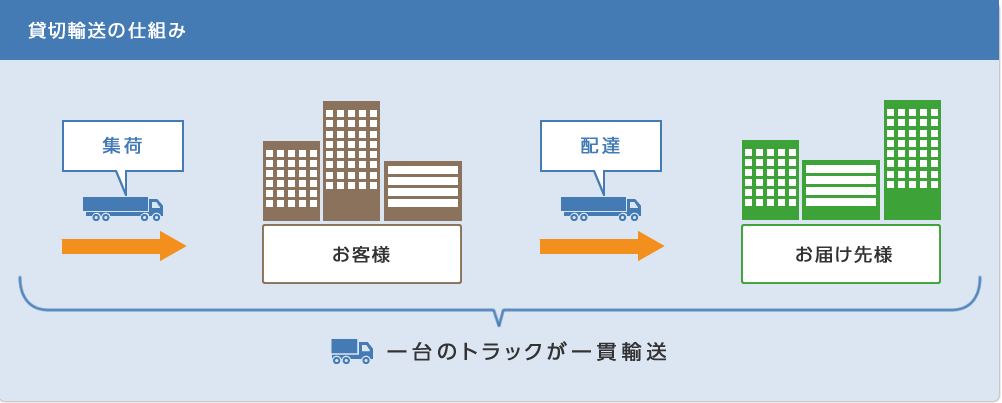 貸切輸送の仕組み画像