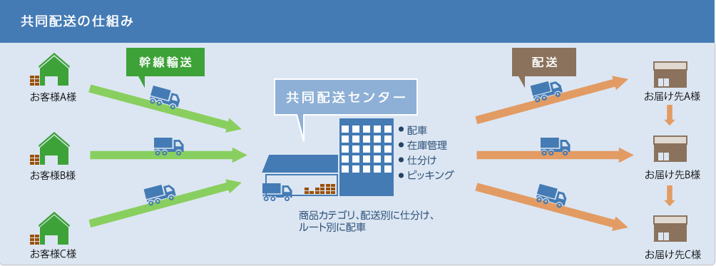 共同配送図解