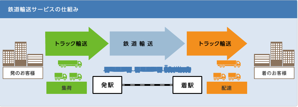鉄道輸送イメージ図