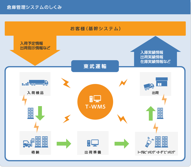 倉庫管理システムイメージ図